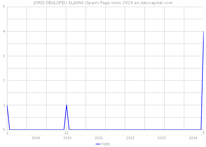 JORDI DEULOFEU ALJAMA (Spain) Page visits 2024 