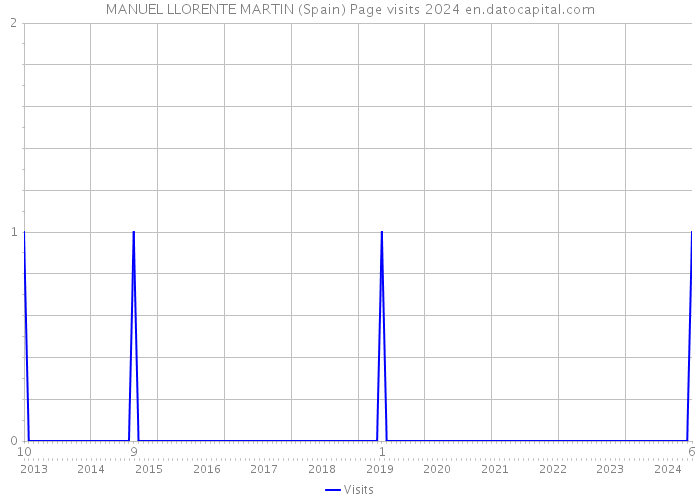 MANUEL LLORENTE MARTIN (Spain) Page visits 2024 