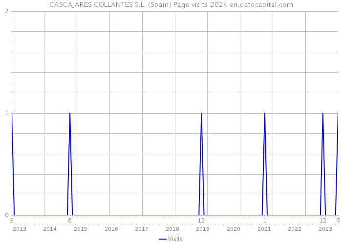 CASCAJARES COLLANTES S.L. (Spain) Page visits 2024 