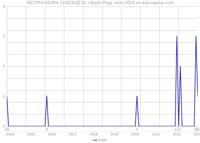 RECTIFICADORA GONZALEZ SL. (Spain) Page visits 2024 