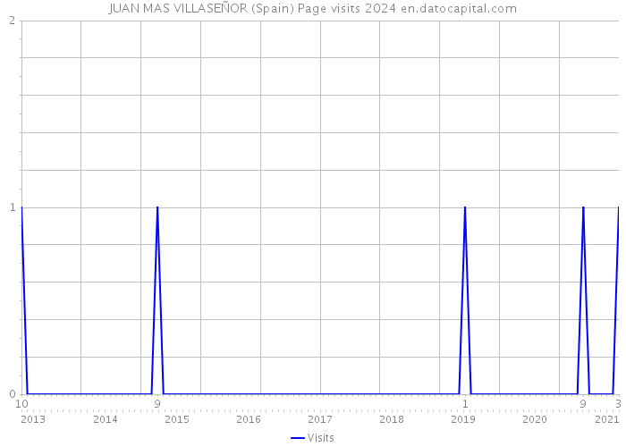 JUAN MAS VILLASEÑOR (Spain) Page visits 2024 