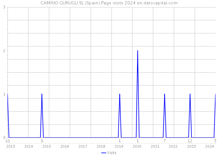 CAMINO GURUGU SL (Spain) Page visits 2024 