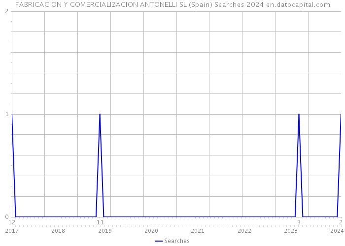 FABRICACION Y COMERCIALIZACION ANTONELLI SL (Spain) Searches 2024 