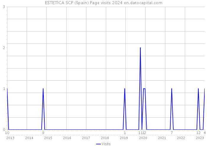 ESTETICA SCP (Spain) Page visits 2024 
