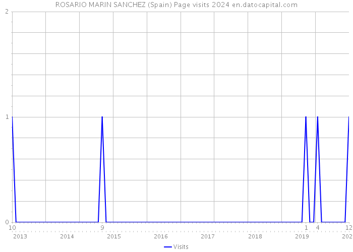 ROSARIO MARIN SANCHEZ (Spain) Page visits 2024 