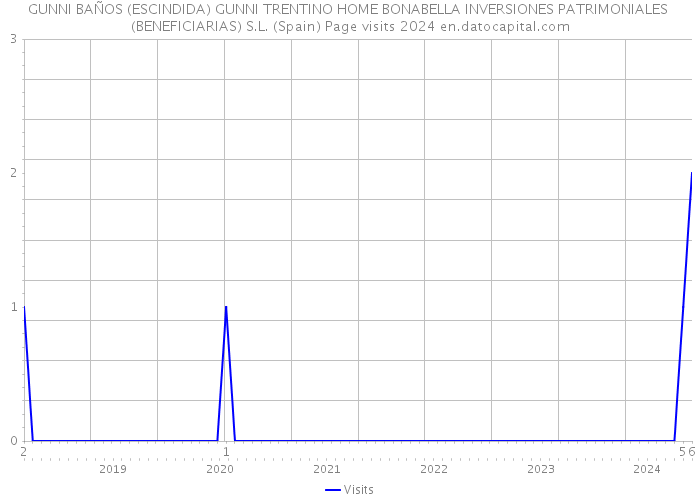 GUNNI BAÑOS (ESCINDIDA) GUNNI TRENTINO HOME BONABELLA INVERSIONES PATRIMONIALES (BENEFICIARIAS) S.L. (Spain) Page visits 2024 