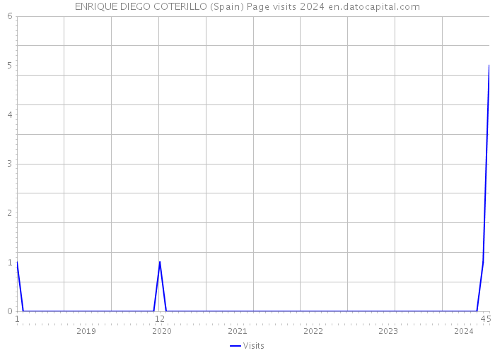 ENRIQUE DIEGO COTERILLO (Spain) Page visits 2024 