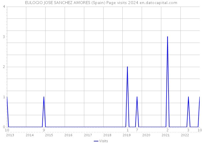 EULOGIO JOSE SANCHEZ AMORES (Spain) Page visits 2024 