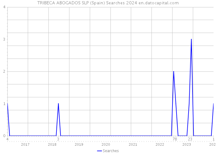 TRIBECA ABOGADOS SLP (Spain) Searches 2024 