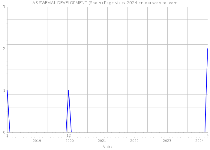 AB SWEMAL DEVELOPMENT (Spain) Page visits 2024 