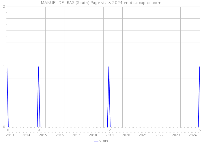 MANUEL DEL BAS (Spain) Page visits 2024 