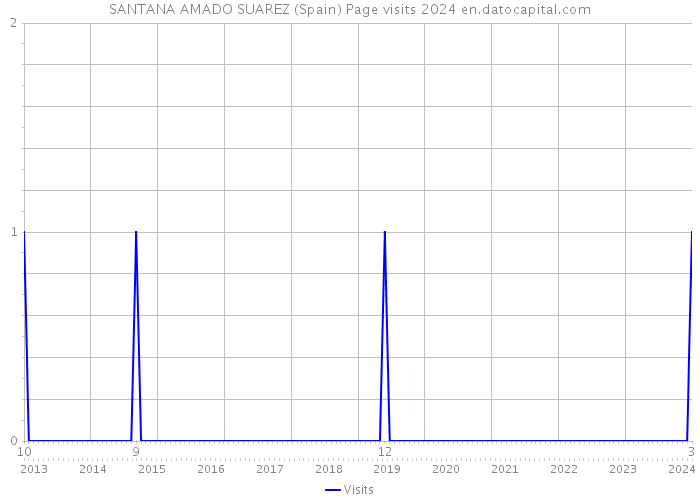 SANTANA AMADO SUAREZ (Spain) Page visits 2024 