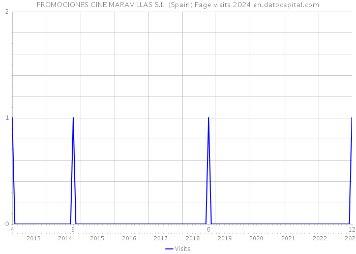 PROMOCIONES CINE MARAVILLAS S.L. (Spain) Page visits 2024 