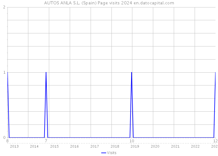 AUTOS ANLA S.L. (Spain) Page visits 2024 