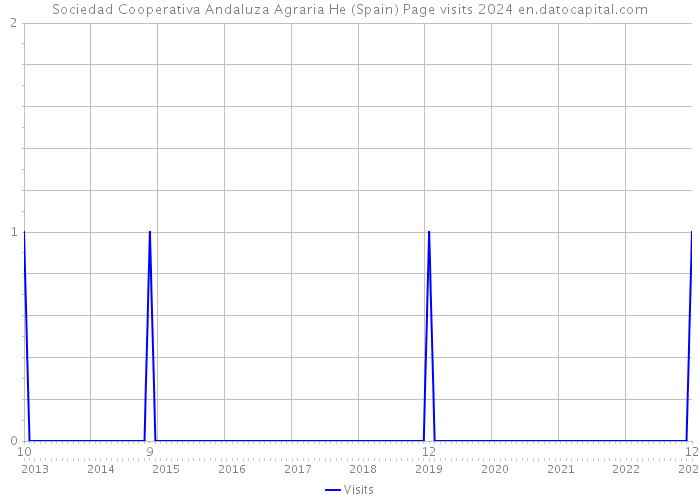 Sociedad Cooperativa Andaluza Agraria He (Spain) Page visits 2024 