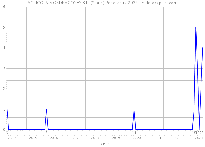 AGRICOLA MONDRAGONES S.L. (Spain) Page visits 2024 