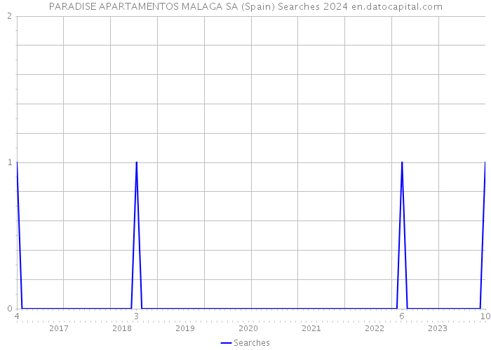 PARADISE APARTAMENTOS MALAGA SA (Spain) Searches 2024 