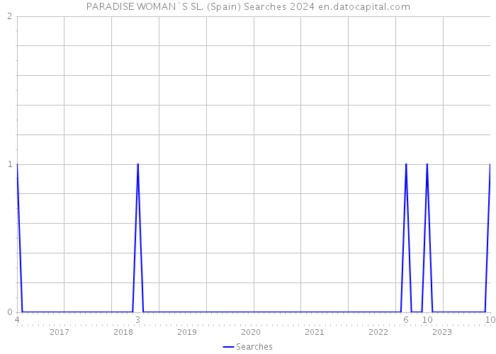 PARADISE WOMAN`S SL. (Spain) Searches 2024 