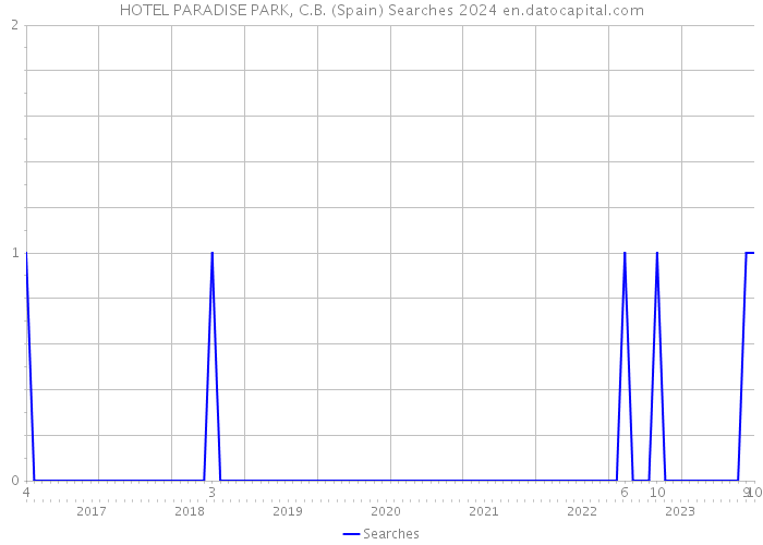 HOTEL PARADISE PARK, C.B. (Spain) Searches 2024 