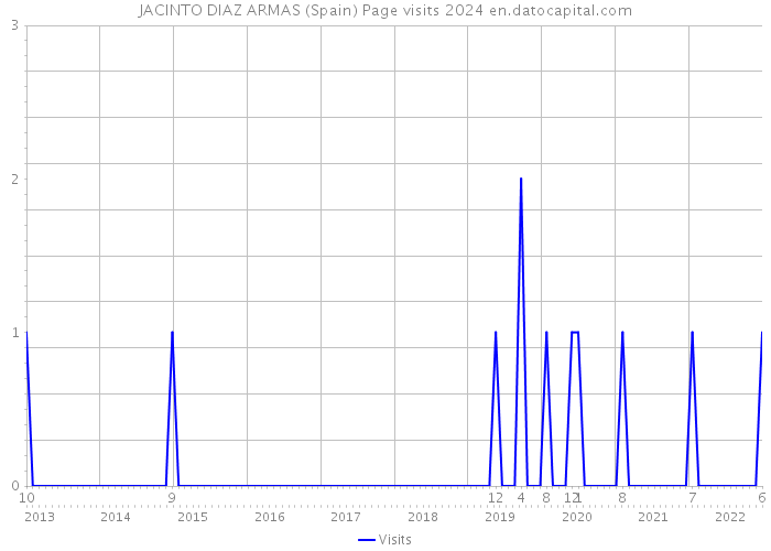 JACINTO DIAZ ARMAS (Spain) Page visits 2024 