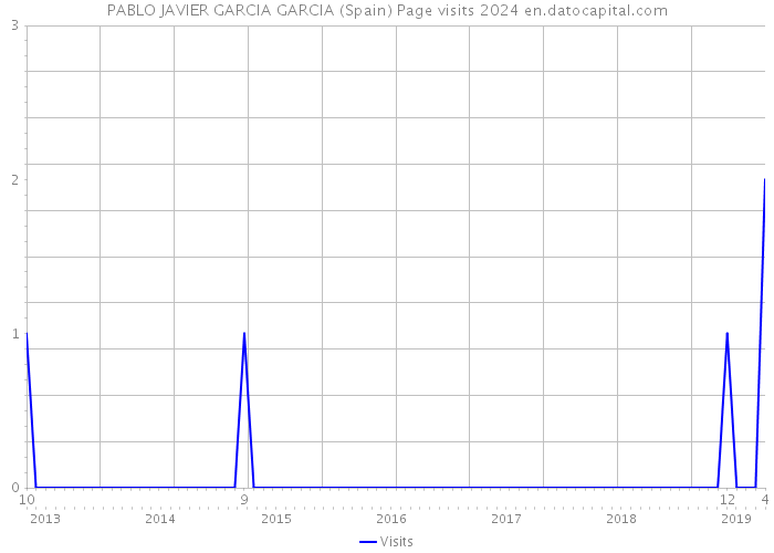 PABLO JAVIER GARCIA GARCIA (Spain) Page visits 2024 