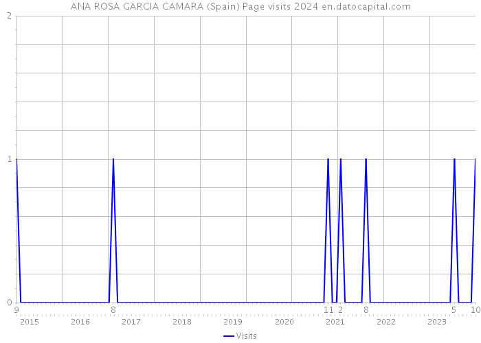 ANA ROSA GARCIA CAMARA (Spain) Page visits 2024 