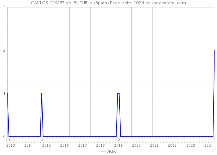 CARLOS GOMEZ VALENZUELA (Spain) Page visits 2024 
