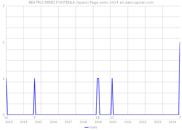 BEATRIZ PEREZ FONTENLA (Spain) Page visits 2024 