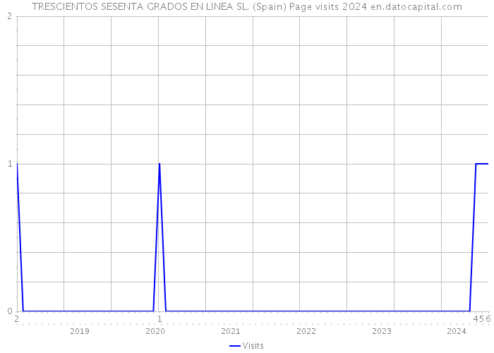 TRESCIENTOS SESENTA GRADOS EN LINEA SL. (Spain) Page visits 2024 