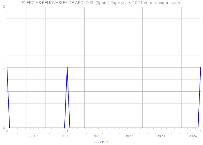 ENERGIAS RENOVABLES DE APOLO SL (Spain) Page visits 2024 