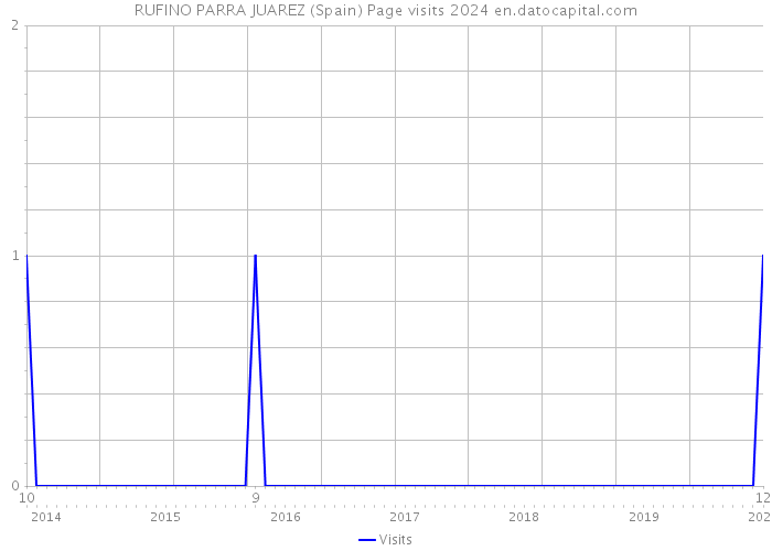 RUFINO PARRA JUAREZ (Spain) Page visits 2024 