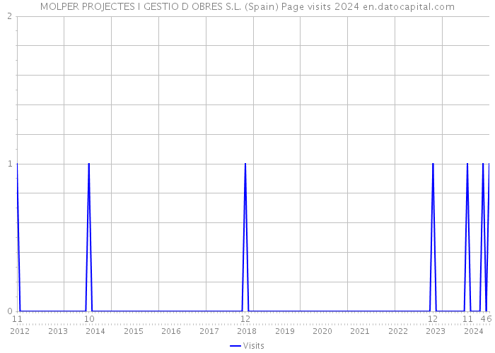 MOLPER PROJECTES I GESTIO D OBRES S.L. (Spain) Page visits 2024 