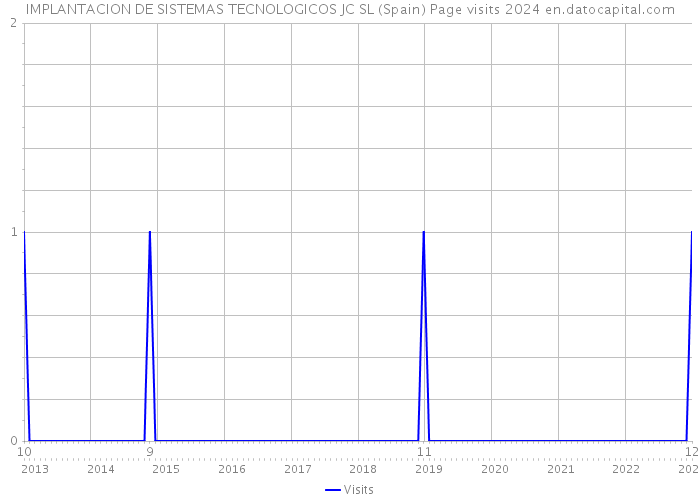IMPLANTACION DE SISTEMAS TECNOLOGICOS JC SL (Spain) Page visits 2024 
