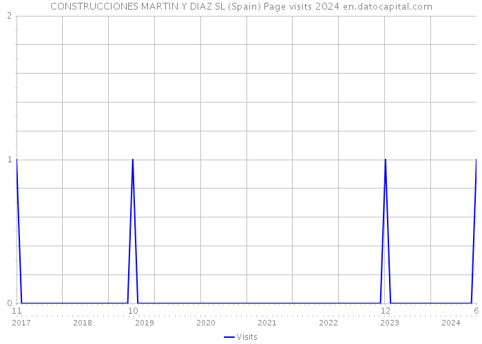 CONSTRUCCIONES MARTIN Y DIAZ SL (Spain) Page visits 2024 