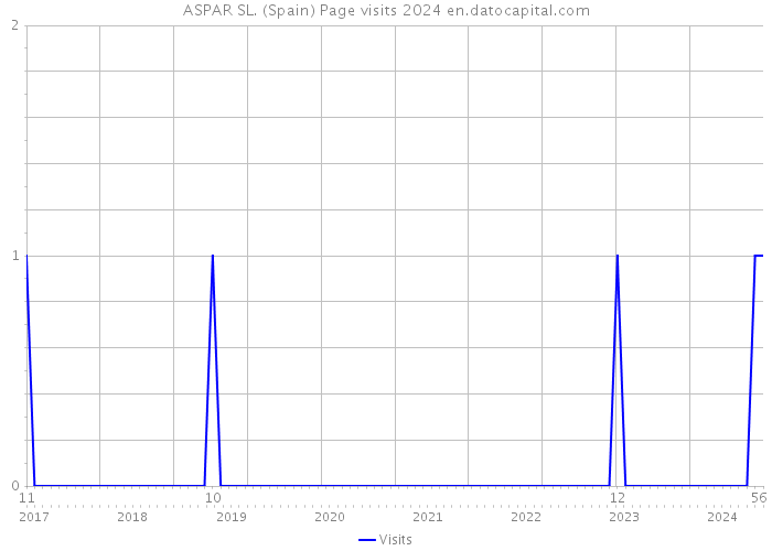 ASPAR SL. (Spain) Page visits 2024 