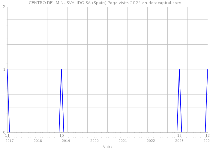 CENTRO DEL MINUSVALIDO SA (Spain) Page visits 2024 