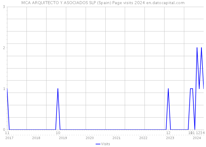 MCA ARQUITECTO Y ASOCIADOS SLP (Spain) Page visits 2024 