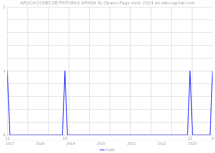 APLICACIONES DE PINTURAS APINSA SL (Spain) Page visits 2024 