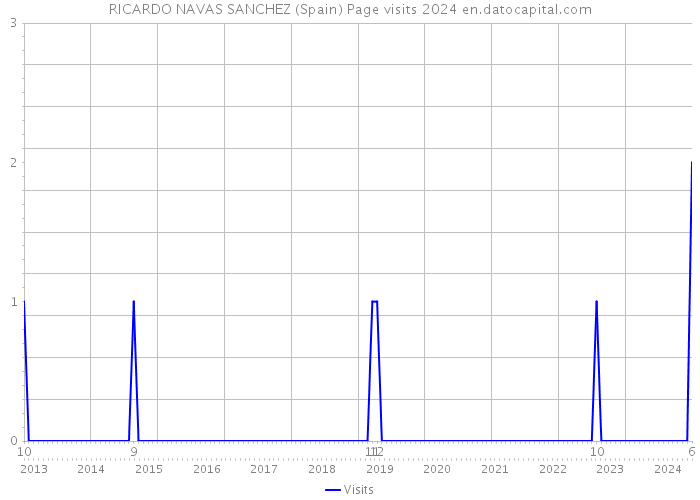 RICARDO NAVAS SANCHEZ (Spain) Page visits 2024 