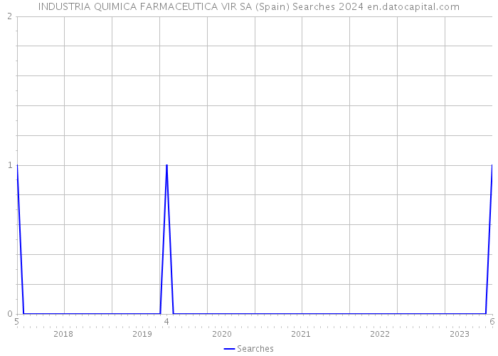 INDUSTRIA QUIMICA FARMACEUTICA VIR SA (Spain) Searches 2024 