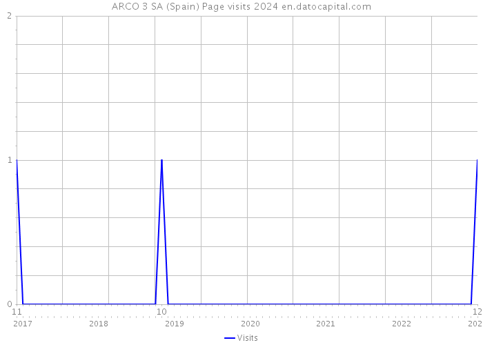 ARCO 3 SA (Spain) Page visits 2024 