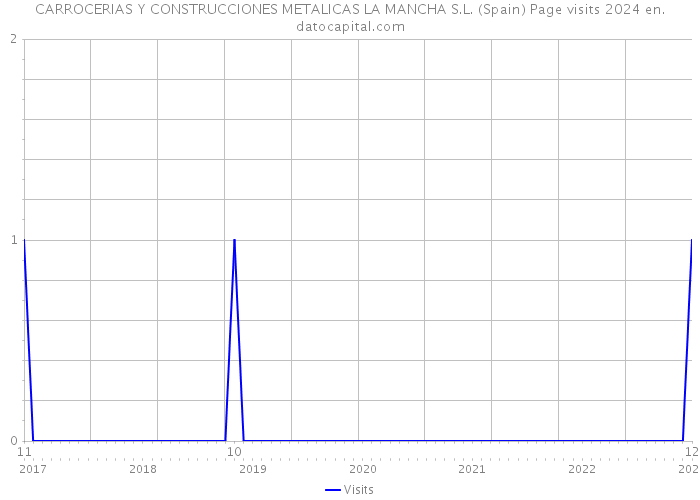 CARROCERIAS Y CONSTRUCCIONES METALICAS LA MANCHA S.L. (Spain) Page visits 2024 