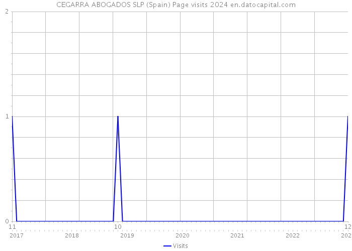 CEGARRA ABOGADOS SLP (Spain) Page visits 2024 