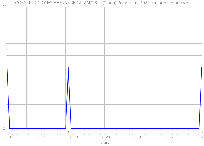 CONSTRUCCIONES HERNANDEZ ALAMO S.L. (Spain) Page visits 2024 