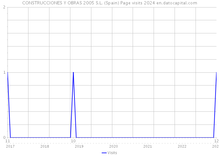 CONSTRUCCIONES Y OBRAS 2005 S.L. (Spain) Page visits 2024 