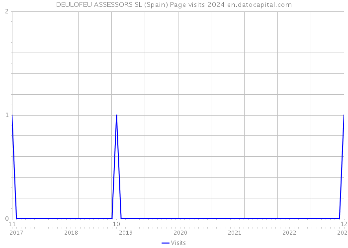 DEULOFEU ASSESSORS SL (Spain) Page visits 2024 