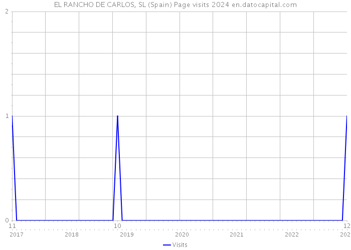 EL RANCHO DE CARLOS, SL (Spain) Page visits 2024 