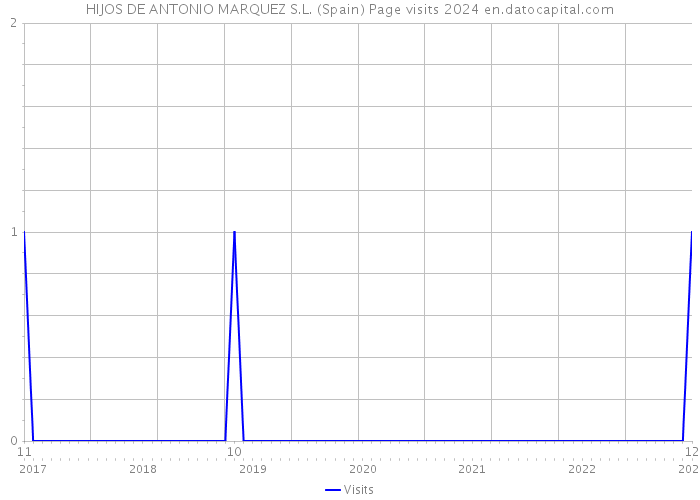 HIJOS DE ANTONIO MARQUEZ S.L. (Spain) Page visits 2024 