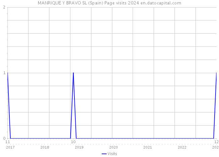 MANRIQUE Y BRAVO SL (Spain) Page visits 2024 