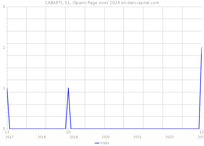 CABARTI, S.L. (Spain) Page visits 2024 